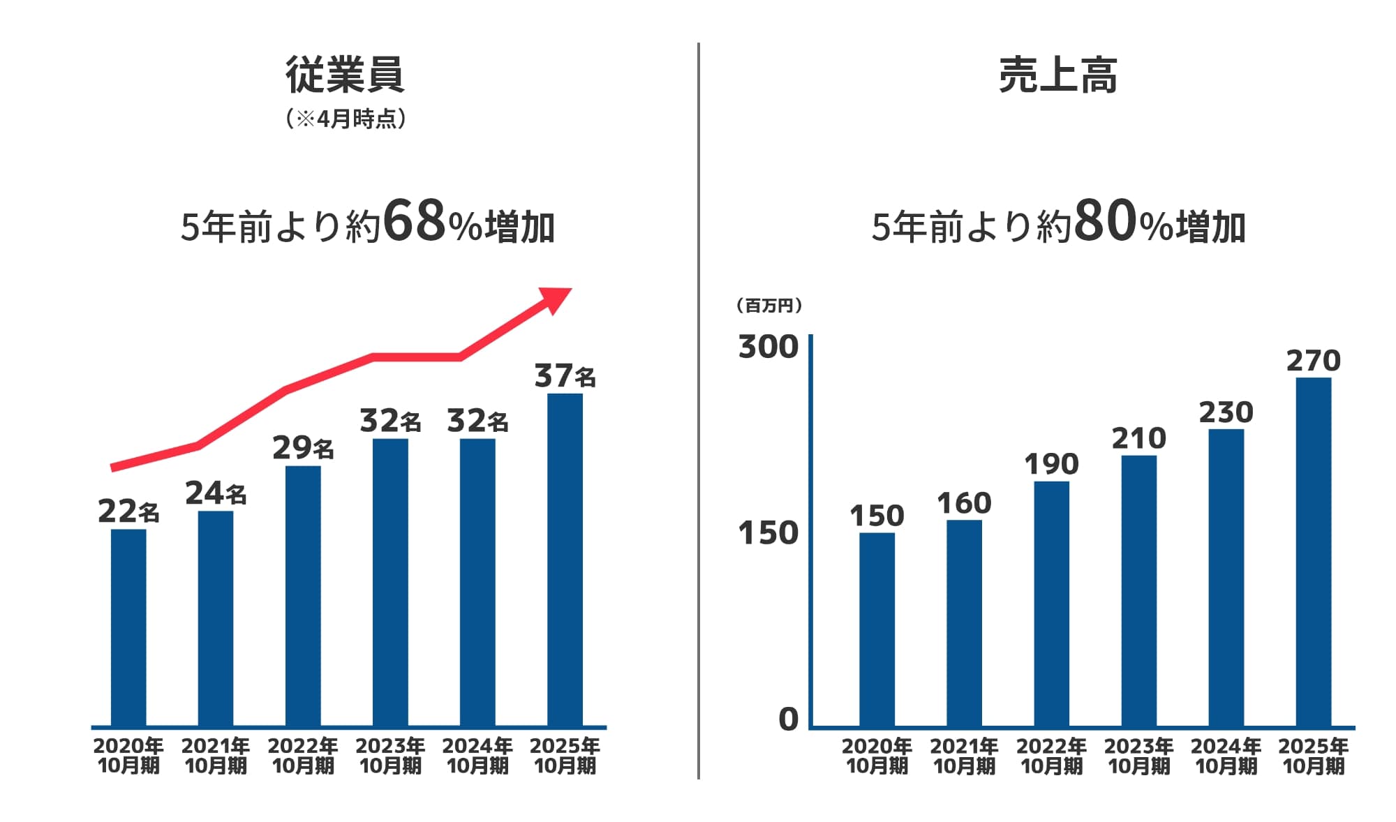 特命レスキュー隊の従業員数と売り上げの増加推移