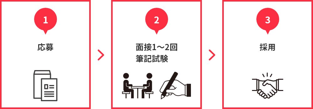 選考プロセスの流れの図
